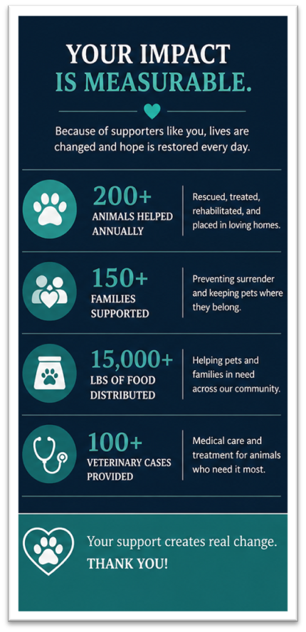 Your Impact Is Measurable — 200+ animals helped annually, 150+ families supported, 15,000+ lbs food distributed, 100+ veterinary cases provided